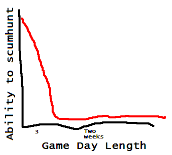 Scumhuntingtimegraph.PNG